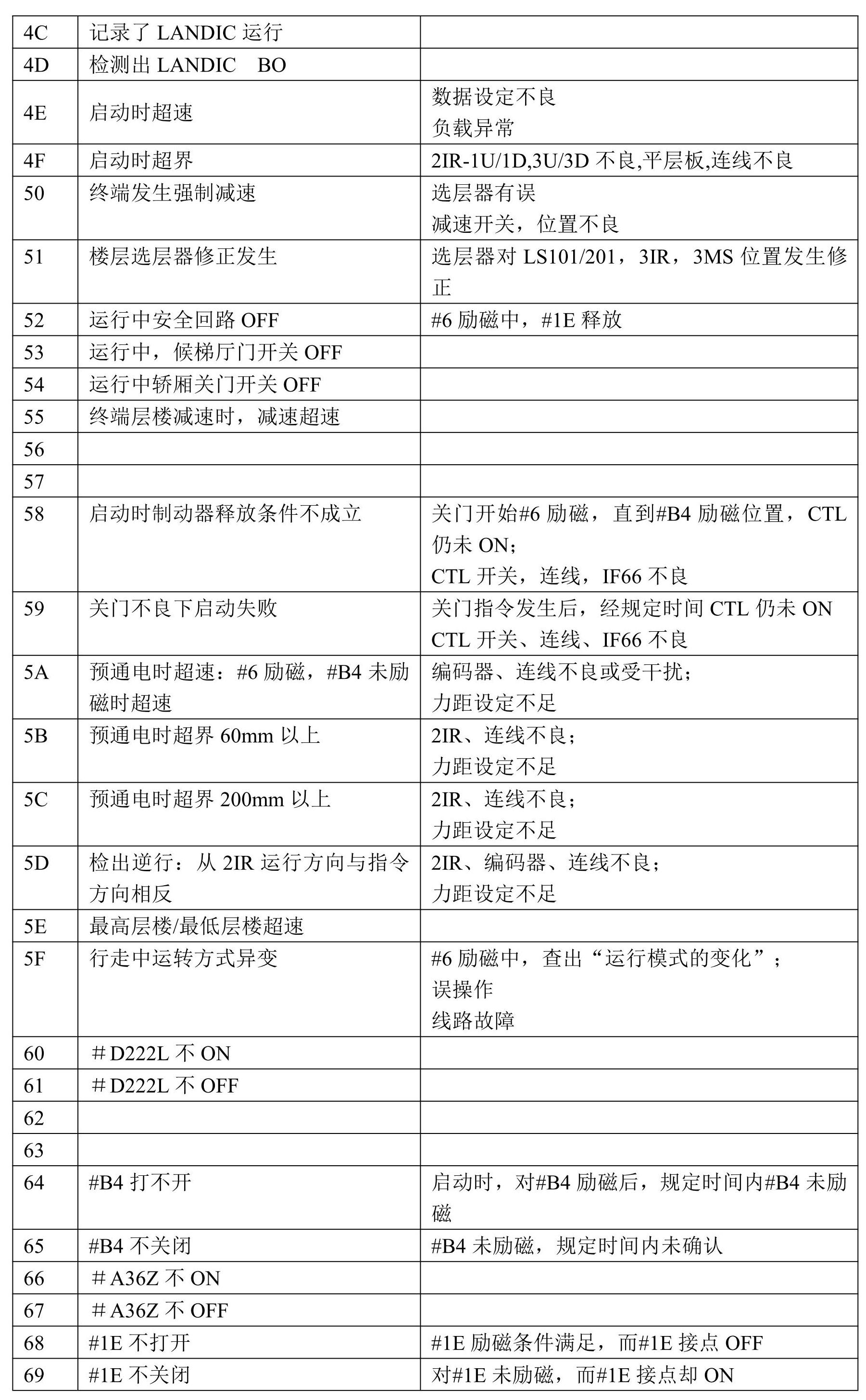 华升富士达电梯维修手册（维修故障码）-图片5