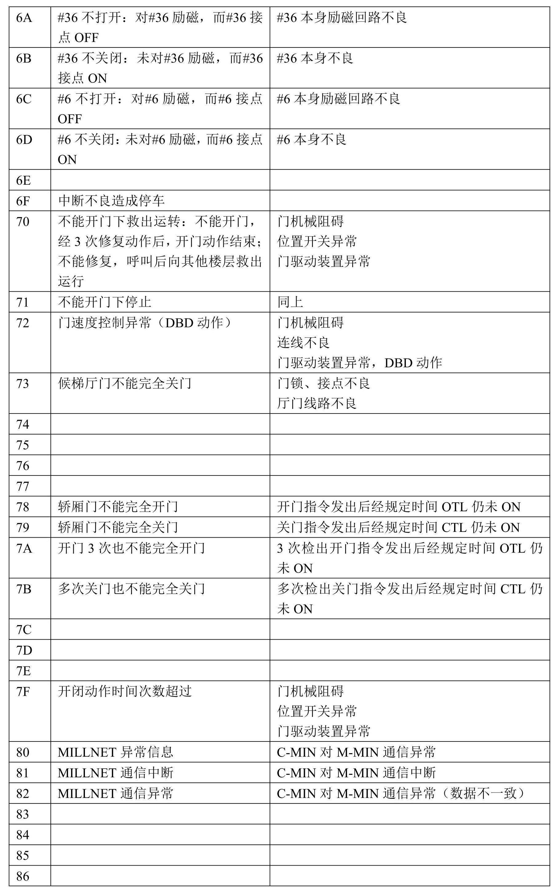 华升富士达电梯维修手册（维修故障码）-图片5