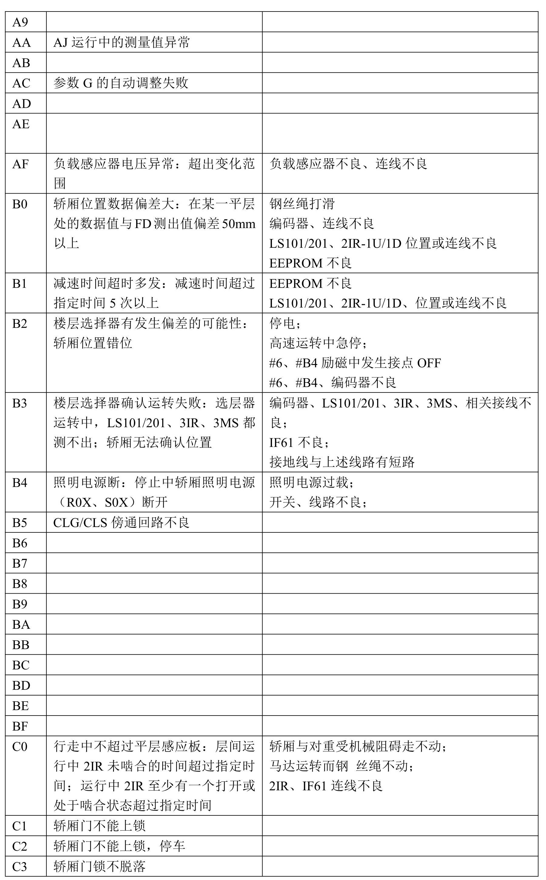 华升富士达电梯维修手册（维修故障码）-图片5