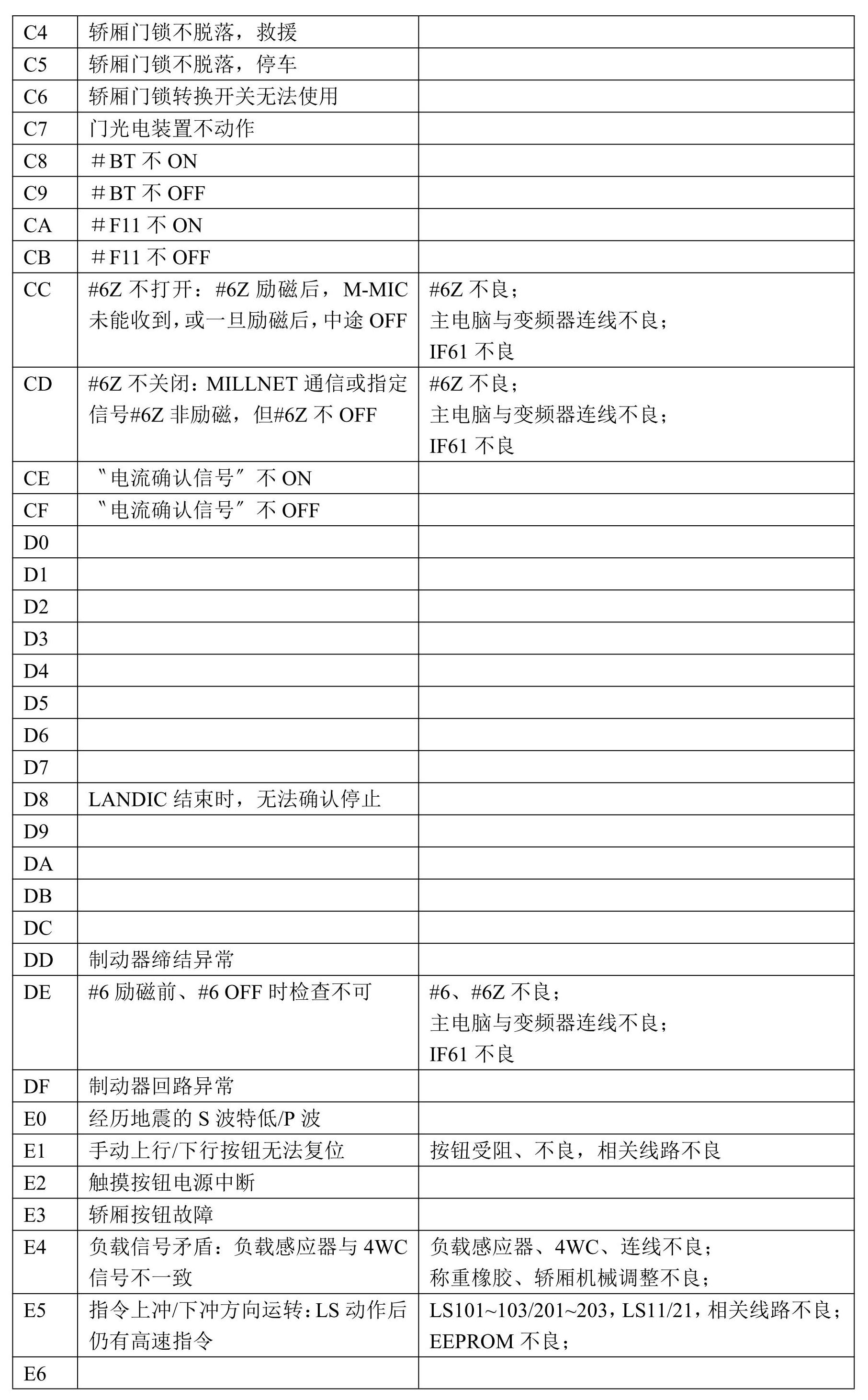 华升富士达电梯维修手册（维修故障码）-图片5