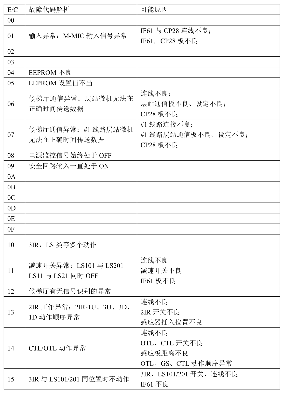 华升富士达电梯维修手册（维修故障码）-图片1