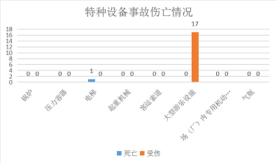 死亡人数同比上年减少3人,全年未发生特种设备较大以上事故,安全形势