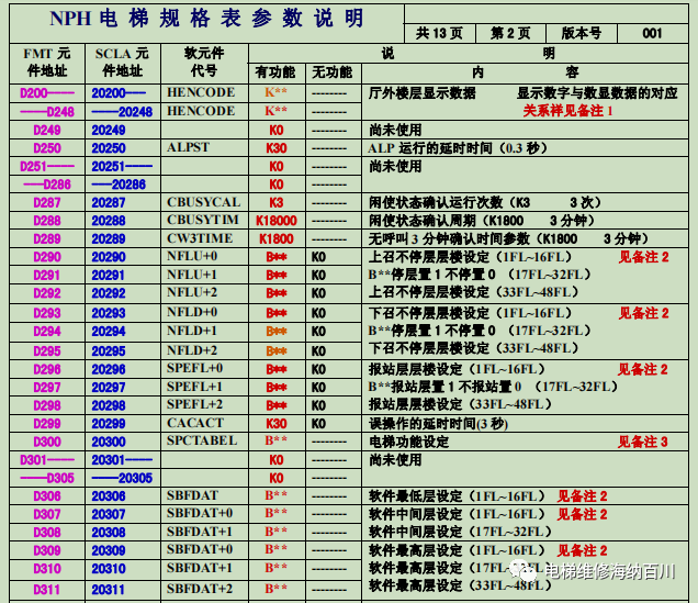 NPH 电 梯 规 格 表 参 数 说 明-图片1