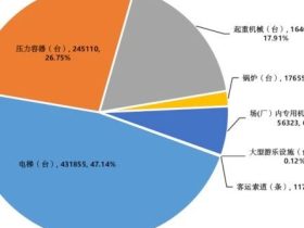 河北：22年特种设备安全状况，电梯431855台，增加10.72%，电梯事故0起…