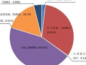 山西通报2022年全省特种设备安全状况：全省拥有电梯17万台，2022年发生电梯事故0起…