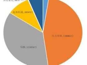 新疆：22年特种设备安全状况，电梯11.2万台