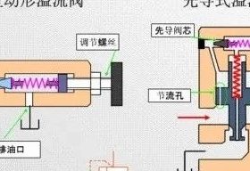 电梯检验员备考知识点-溢流阀