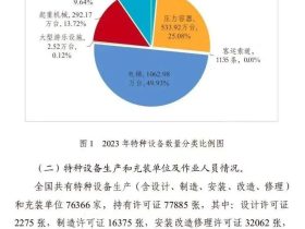 总局通报2023年全国特种设备安全状况：全国电梯总量1062.98万台，2023年电梯事故14起，死亡13人