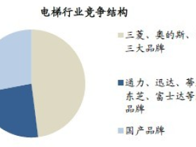 【默者学电梯】电梯的发展与现状