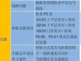 默纳克E35井道自学故障排查