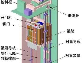 新手必看！电梯基础知识的简明整理！