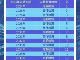 各小区注意：电梯超期未检测且通电使用状态，最高将要面临10万元罚款！