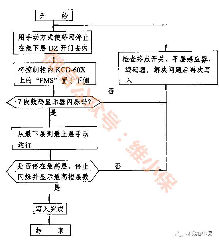 三菱 GPS-Ⅱ电梯调试说明-图片1