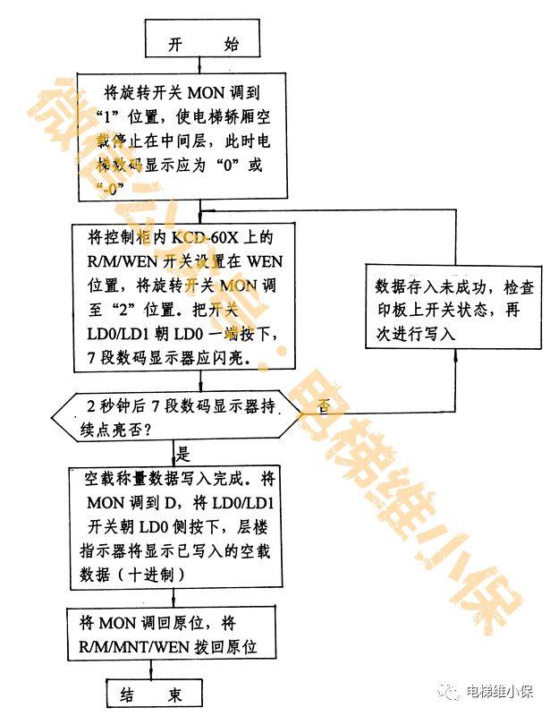 三菱 GPS-Ⅱ电梯调试说明