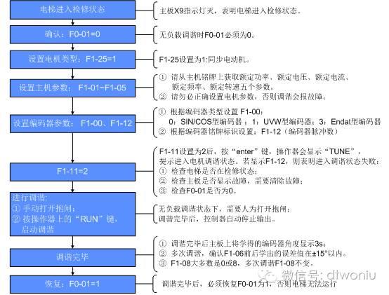 NICE3000new调试流程——调谐+井道自学习-图片2