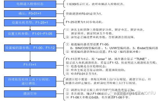 NICE3000new调试流程——调谐+井道自学习-图片1