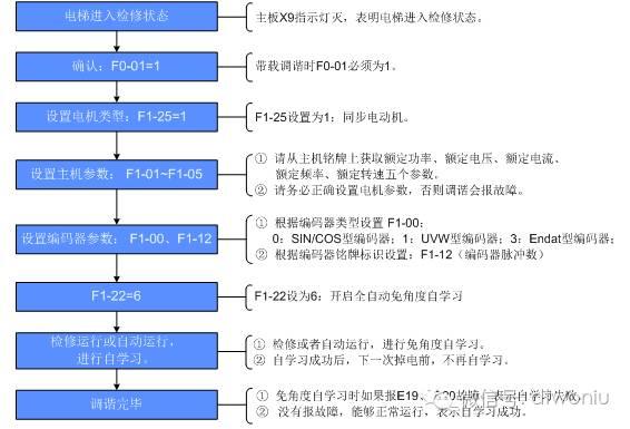 NICE3000new调试流程——调谐+井道自学习-图片4