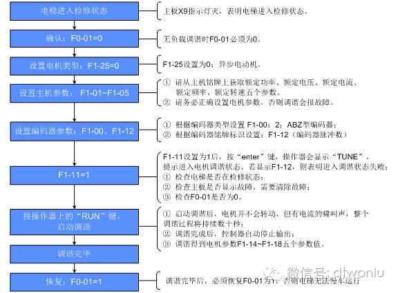 NICE3000new调试流程——调谐+井道自学习