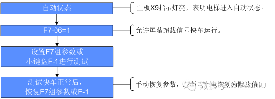 NICE3000new调试流程——调谐+井道自学习-图片6