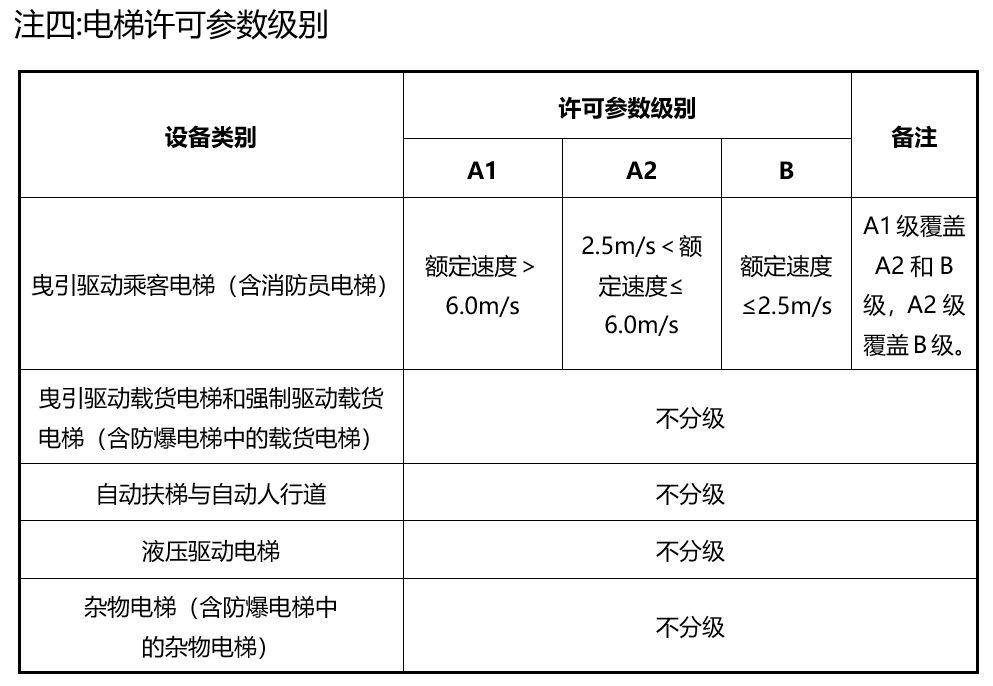 电梯资质大变革!速看!! 电梯资质大变革!速看!!-图片1