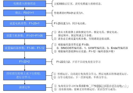 NICE3000new调试流程——调谐+井道自学习-图片3