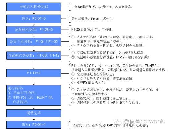NICE3000new调试流程——调谐+井道自学习