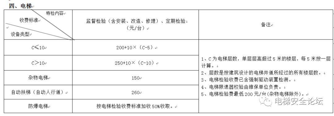 重磅：上海大幅降低特种设备检验收费，电梯最低200，扶梯260