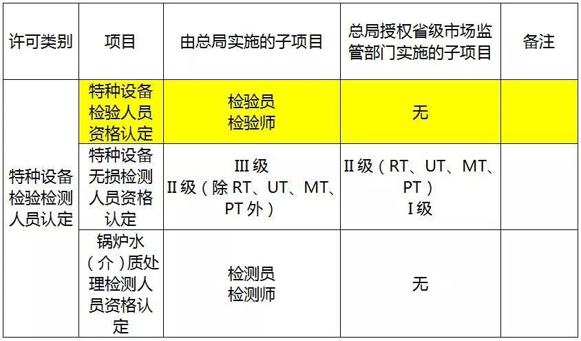 重磅:6月1日起,特种设备作业人员35个项目无需再取证 重磅:6月1日起,特种设备作业人员35个项目无需再取证