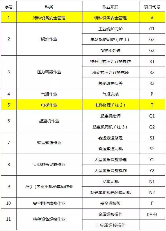 重磅:6月1日起,特种设备作业人员35个项目无需再取证 重磅:6月1日起,特种设备作业人员35个项目无需再取证