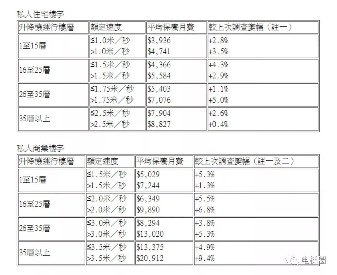 香港机电署公布电梯保养价格资料　月费在3900元至逾2万元