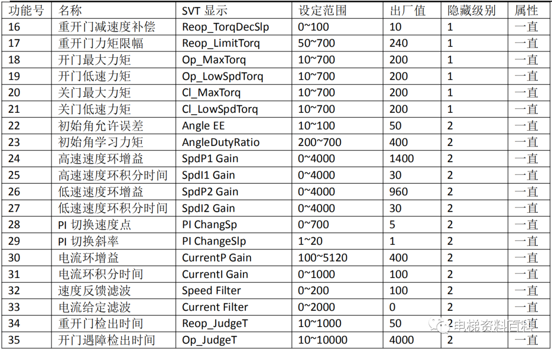 奥的斯DO3000S门机调试说明