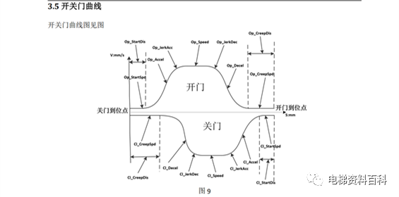 奥的斯DO3000S门机调试说明