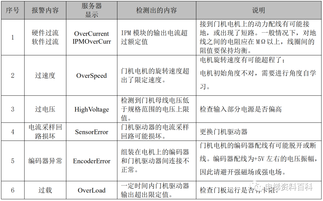 奥的斯DO3000S门机调试说明
