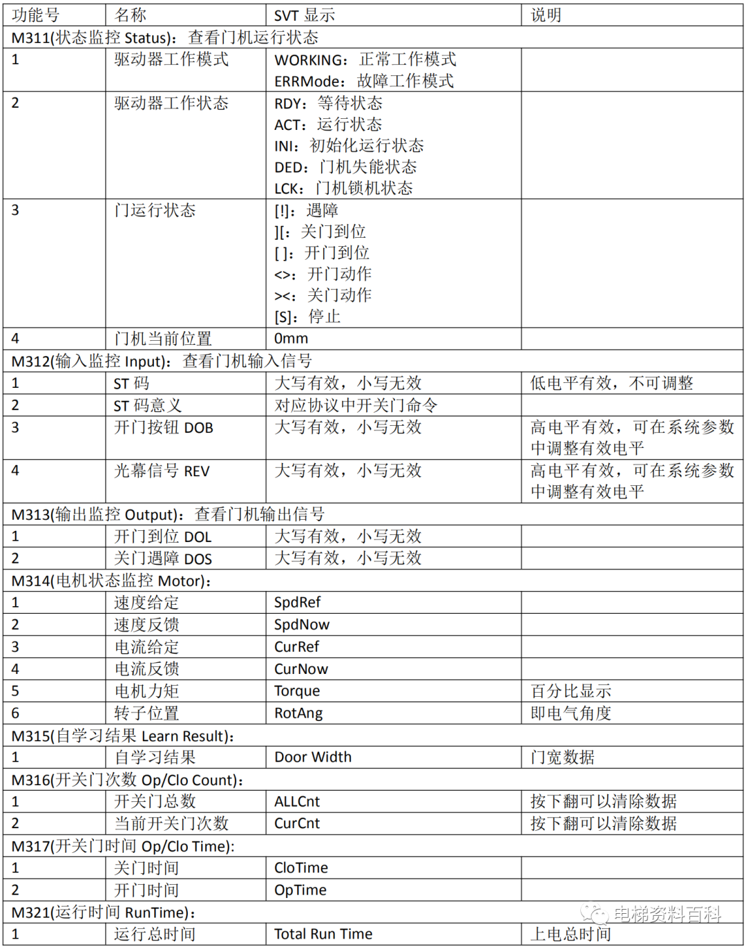 奥的斯DO3000S门机调试说明