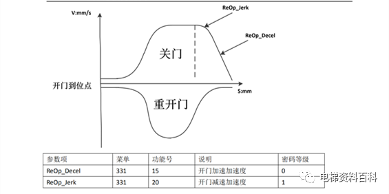 奥的斯DO3000S门机调试说明