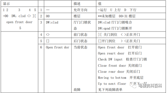 奥的斯ACD系列1135DCS门检测学习-图片1