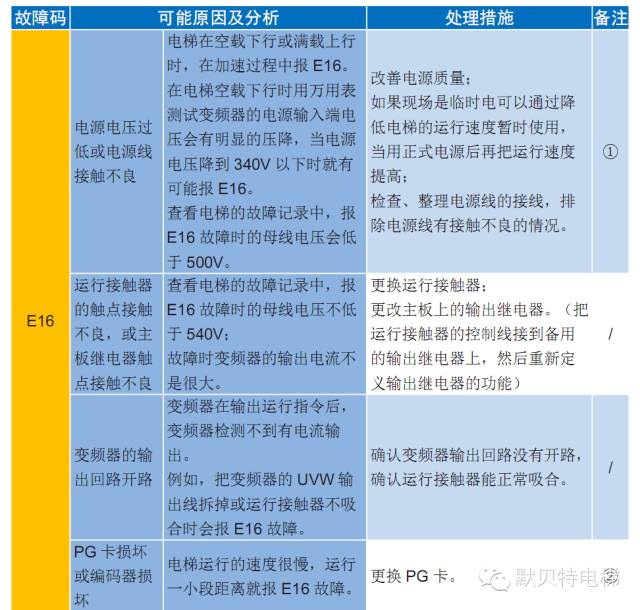 默纳克NICE3000new故障现象-E16 电流控制故障-图片2