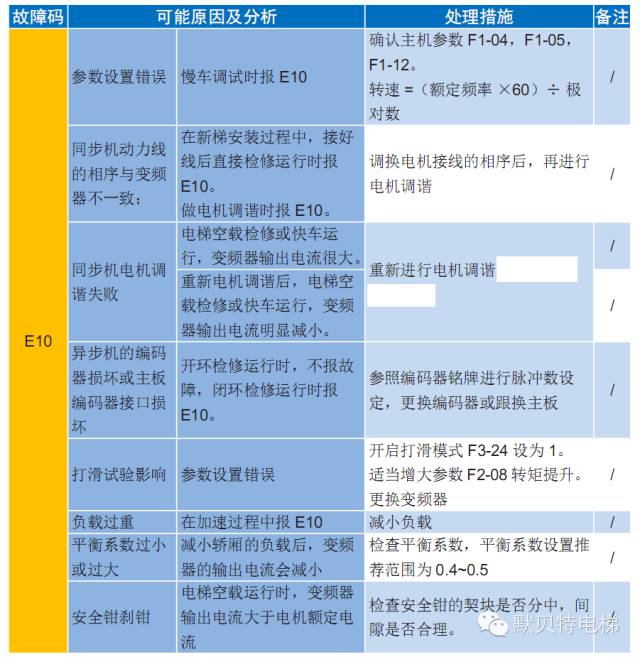默纳克NICE3000new故障现象-E10一体机过载-图片2
