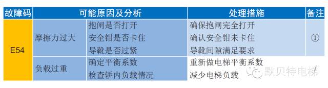 默纳克NICE3000new故障现象-E54 检修启动过电流-图片2