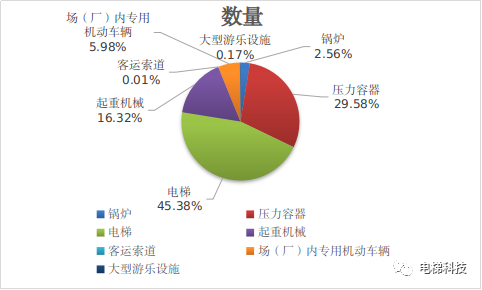 2021年辽宁省特种设备安全状况情况的通报：全省在用电梯239497台，因电梯冲顶、剪切死亡2人....