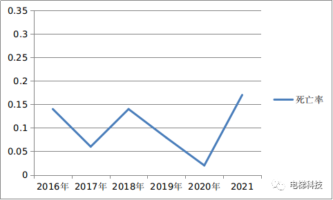 2021年辽宁省特种设备安全状况情况的通报：全省在用电梯239497台，因电梯冲顶、剪切死亡2人....