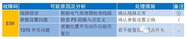 默纳克NICE3000new故障现象-E58 位置保护开关异常-图片2