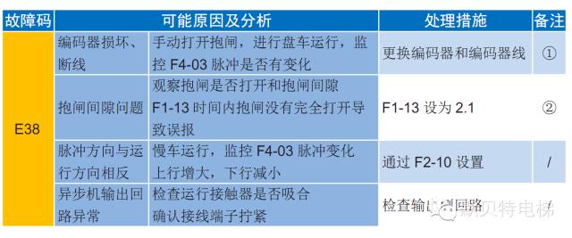默纳克NICE3000new故障现象-E38 旋转编码器信号异常-图片2