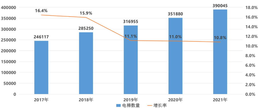 河北:21年全省特种设备安全状况公布,电梯近40万台,增幅10.85%，0事故，0死亡…