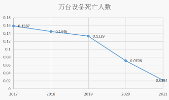湖南:2021年特种设备安全状况公布,电梯255162台,事故1起,死亡1人,事故原因……