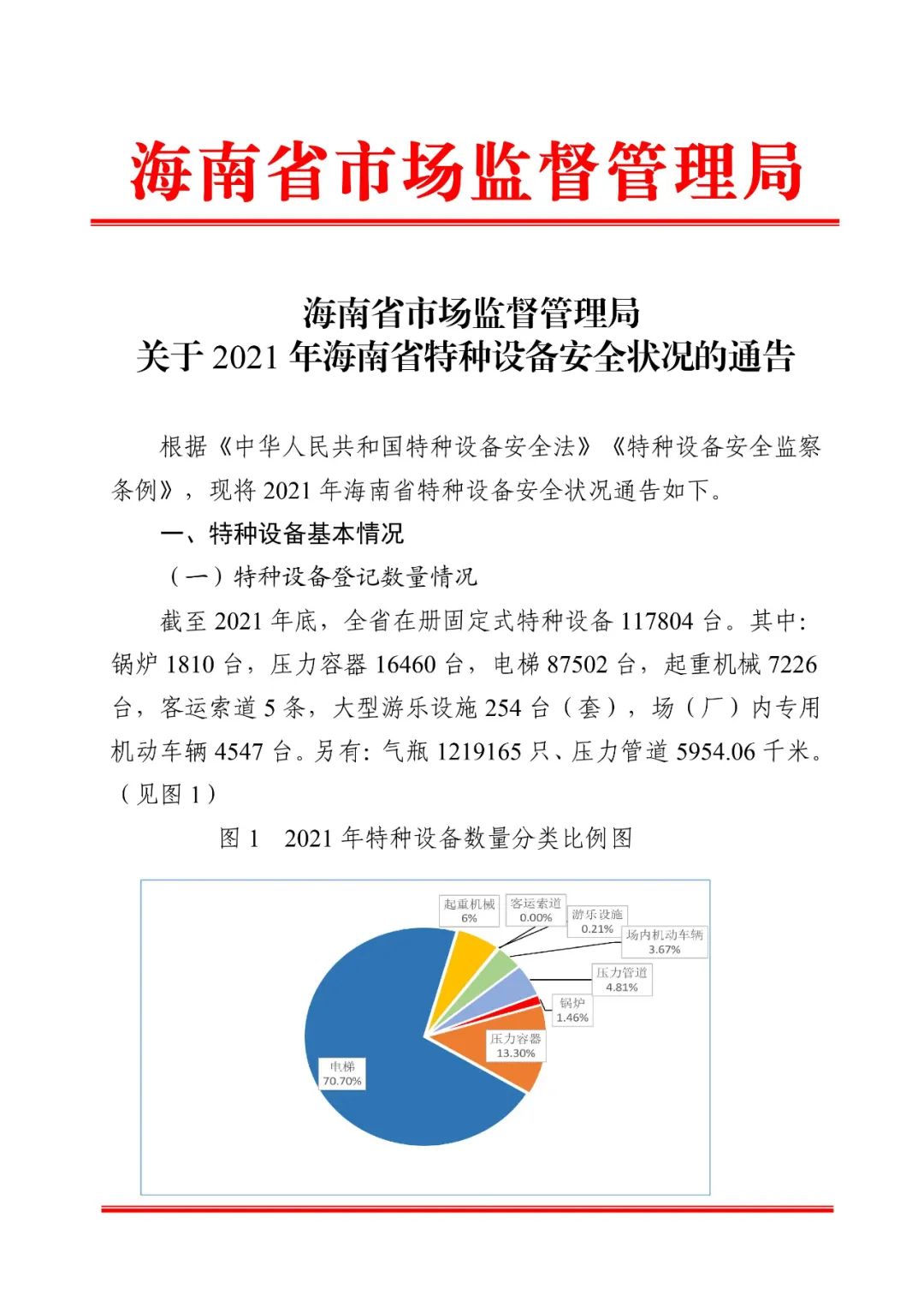海南:21年特种设备安全状况公布,电梯87502台,更换铁质松闸顶杆电梯870台