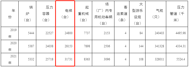 青海：21年全省特种设备安全状况公布，《青海省电梯安全条例》将发布实施……