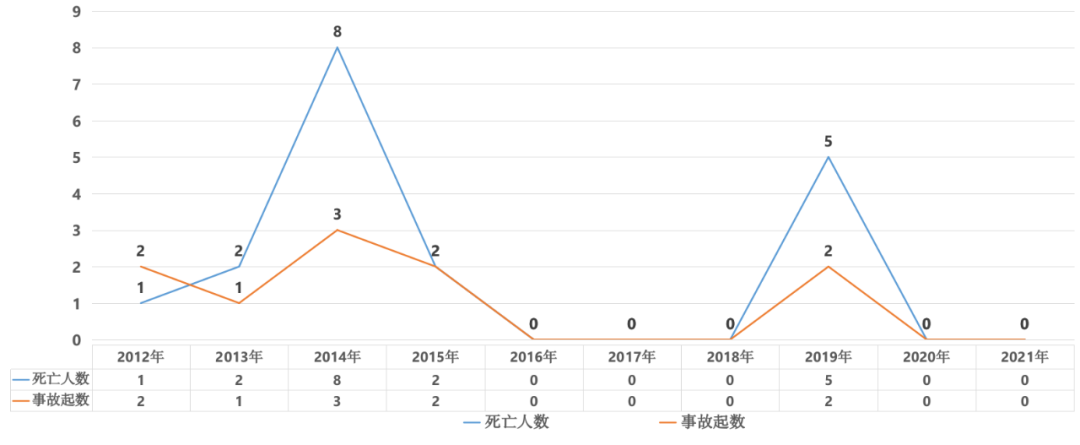 河北:21年全省特种设备安全状况公布,电梯近40万台,增幅10.85%，0事故，0死亡…