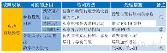 默纳克NICE3000new舒适感调试指导—启动有顿挫感-图片1
