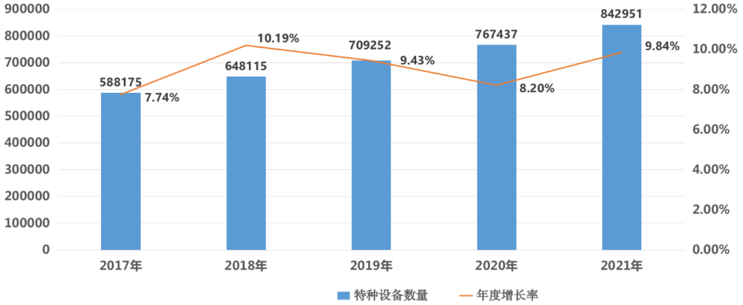 河北:21年全省特种设备安全状况公布,电梯近40万台,增幅10.85%，0事故，0死亡…